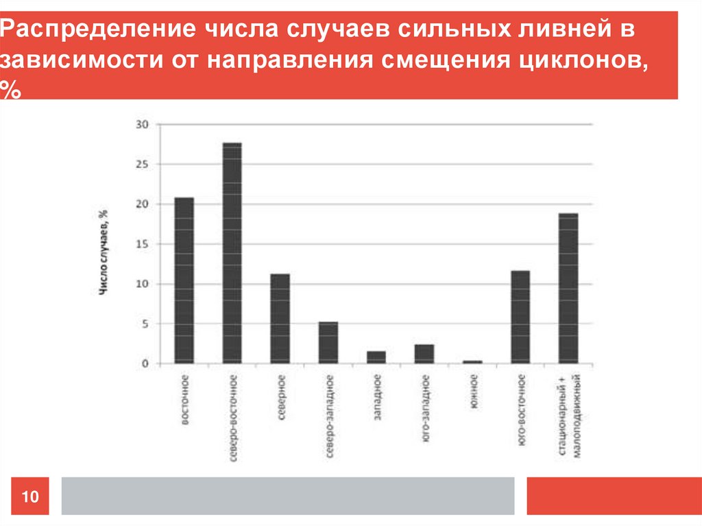 Распределение числа случаев сильных ливней в зависимости от направления смещения циклонов, %