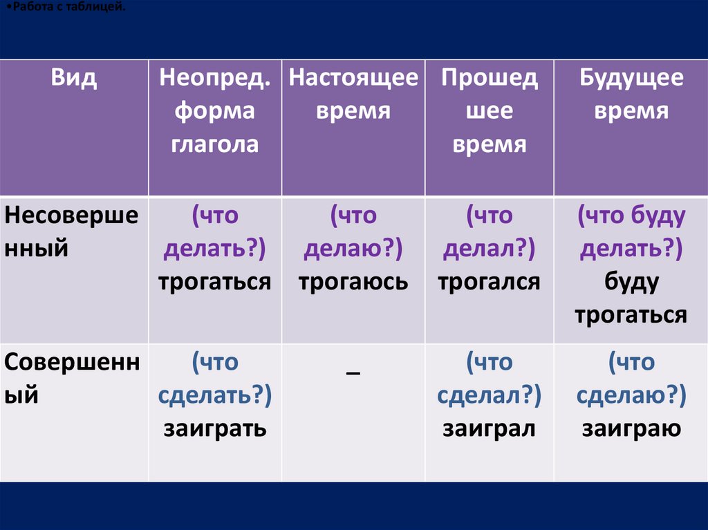 Виды времени в русском языке