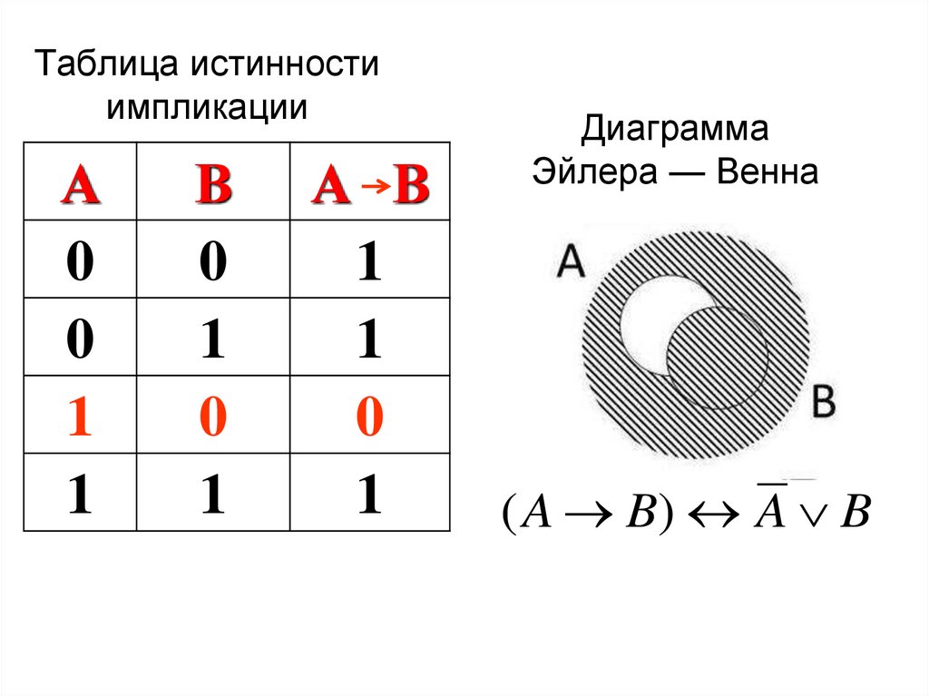 Операции над высказываниями таблицы истинности операций