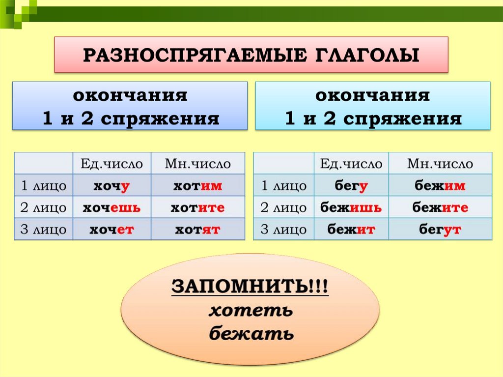 Распределите глаголы на три группы