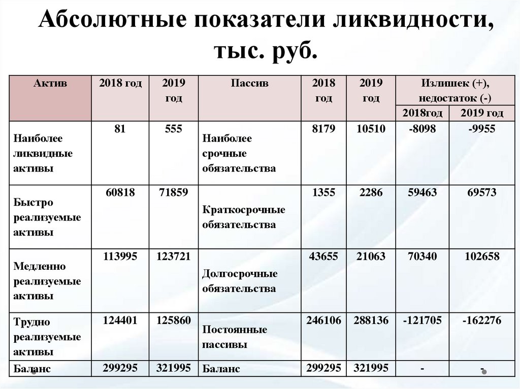 Текущая ликвидность баланса