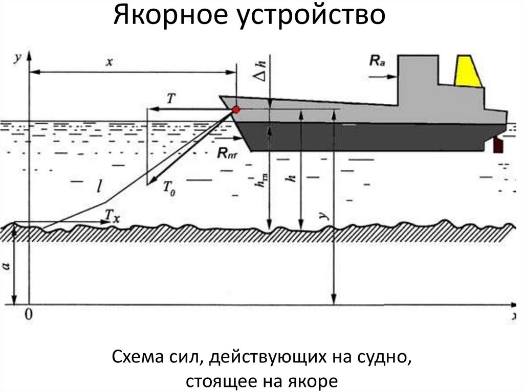 Глубина действующий. Схема действующих сил на стоящее на якоре судно. Силы действующие на судно стоящее на якоре. Корреляционные лаги на судне. Схема безопасной якорной стоянки.