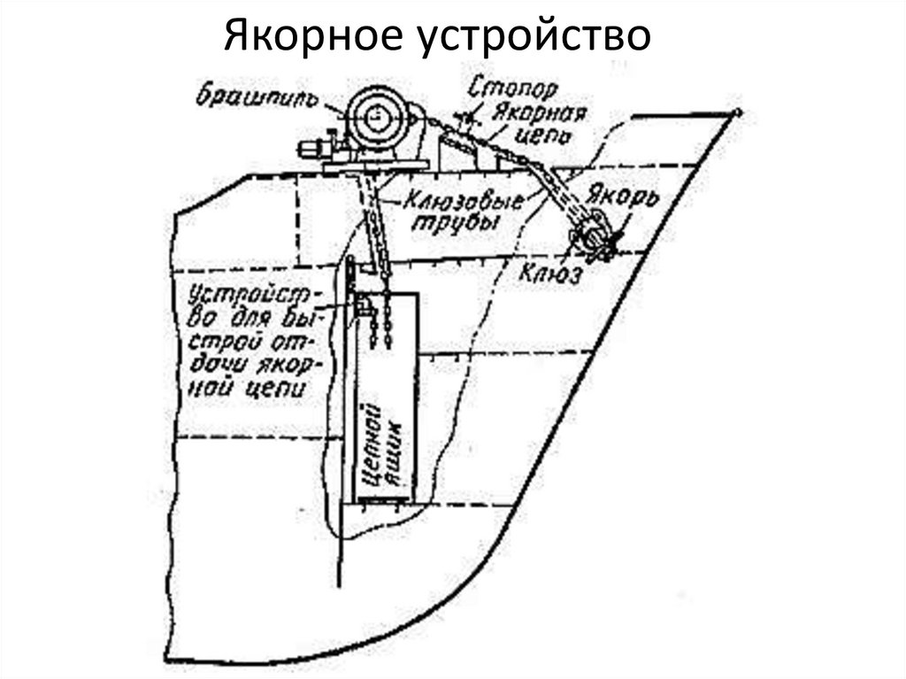 Цепной ящик на судне чертеж - 87 фото