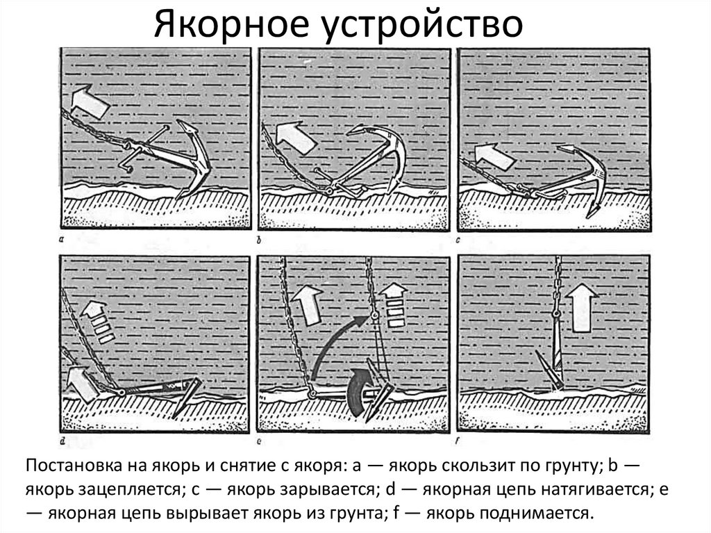 Панер. Схема постановки судна на якорь. Принципы постановки судов на якорь. Постановка судна на носовой и кормовой якорь. Схема съемки судна с якоря.