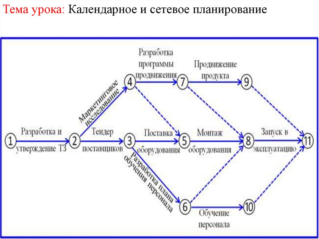 Сетевое планирование презентации