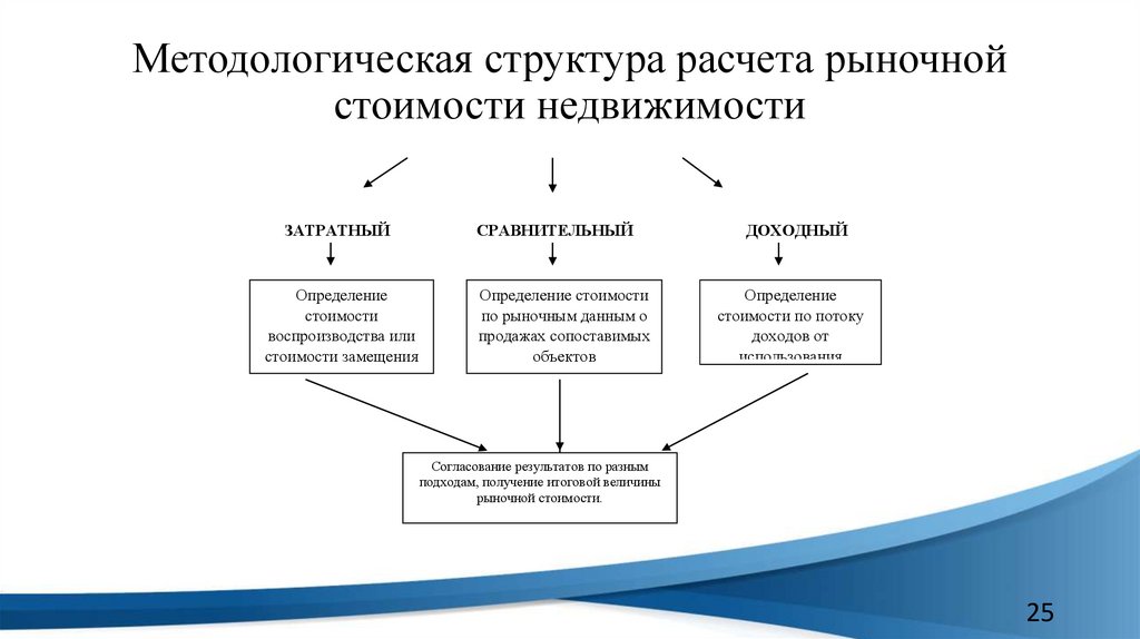 Структура методологии