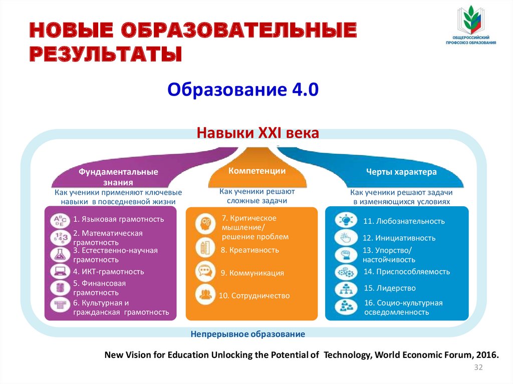 Образование 000. Образование 4.0.