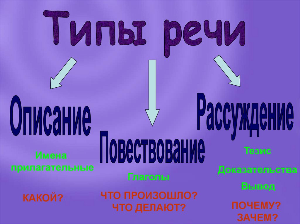 Типы речи 4 класс