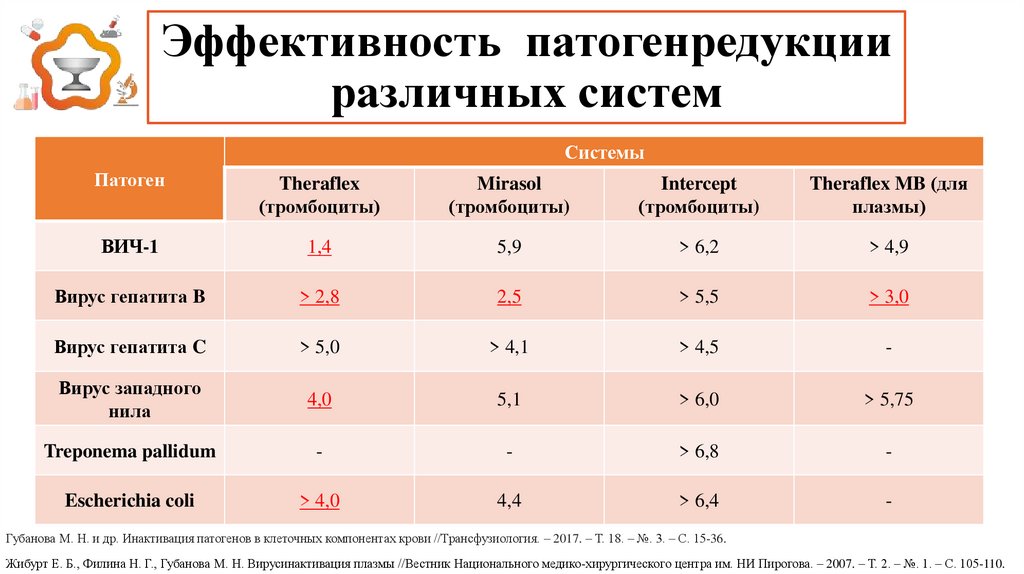 Эффективность патогенредукции различных систем