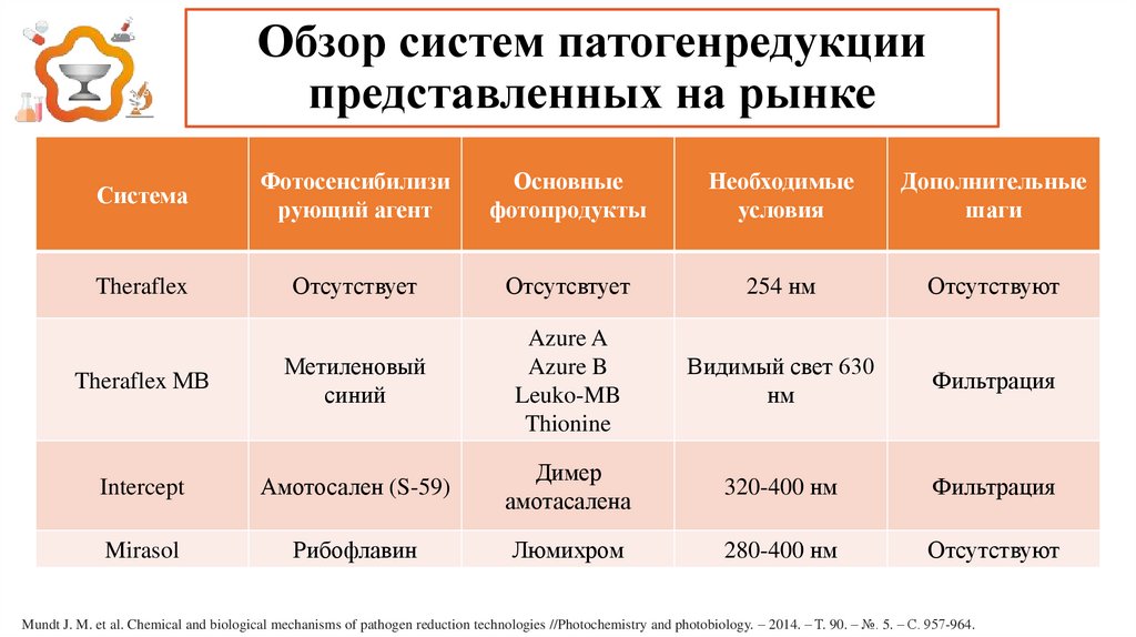 Обзор систем патогенредукции представленных на рынке