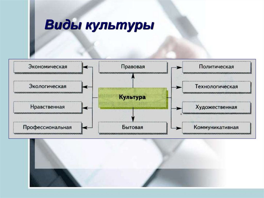 Производство технологии 7 класс. Виды технологической культуры. Технологическая культура труда. Технологическая культура производства. Виды культуры производства.