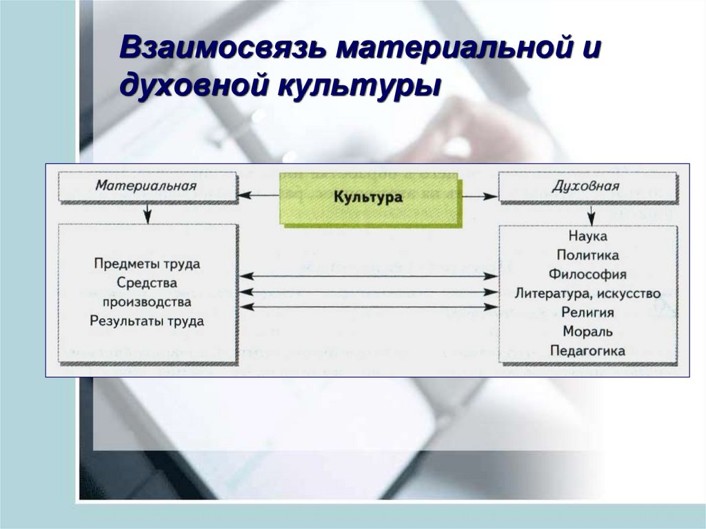 Культура производства 7 класс технология презентация