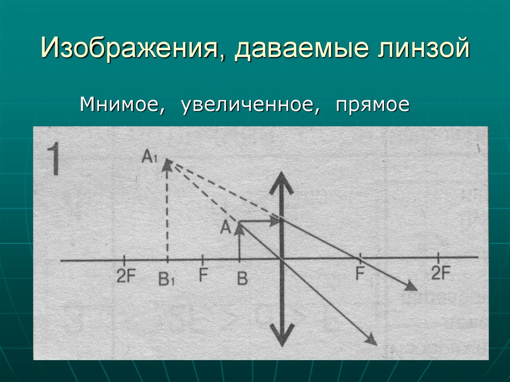 Изображение предмета на экране. Мнимое увеличенное изображение. Изображения даваемые линзой. Мнимое прямое увеличенное. Прямое мнимое изображение.