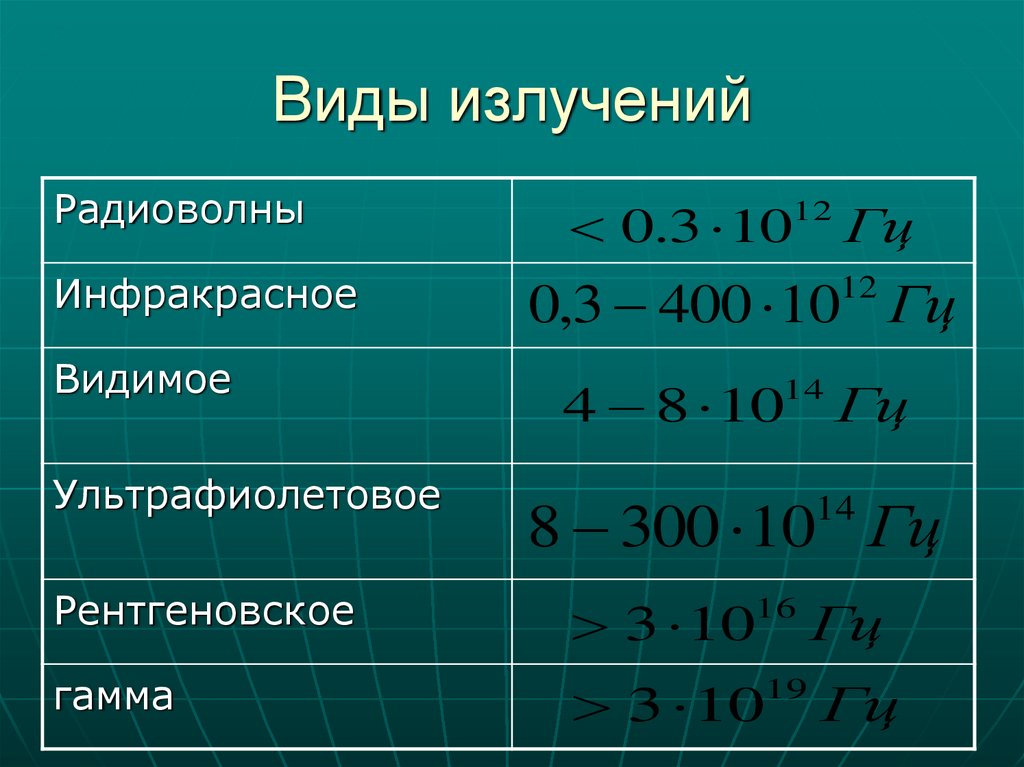 Какой вид излучения. Виды излучений. Виды излучений физика. Типы радиации. Излучение виды излучений.