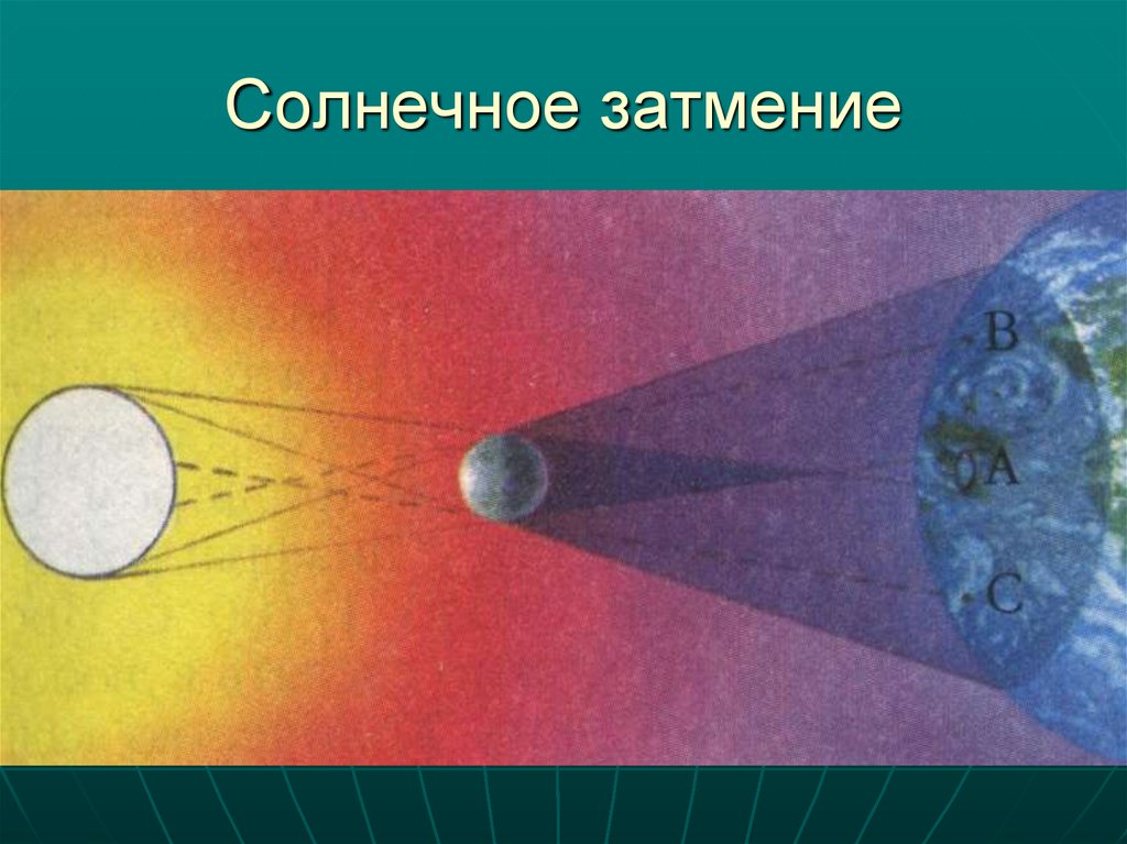 Солнечное затмение рисунок физика 8 класс