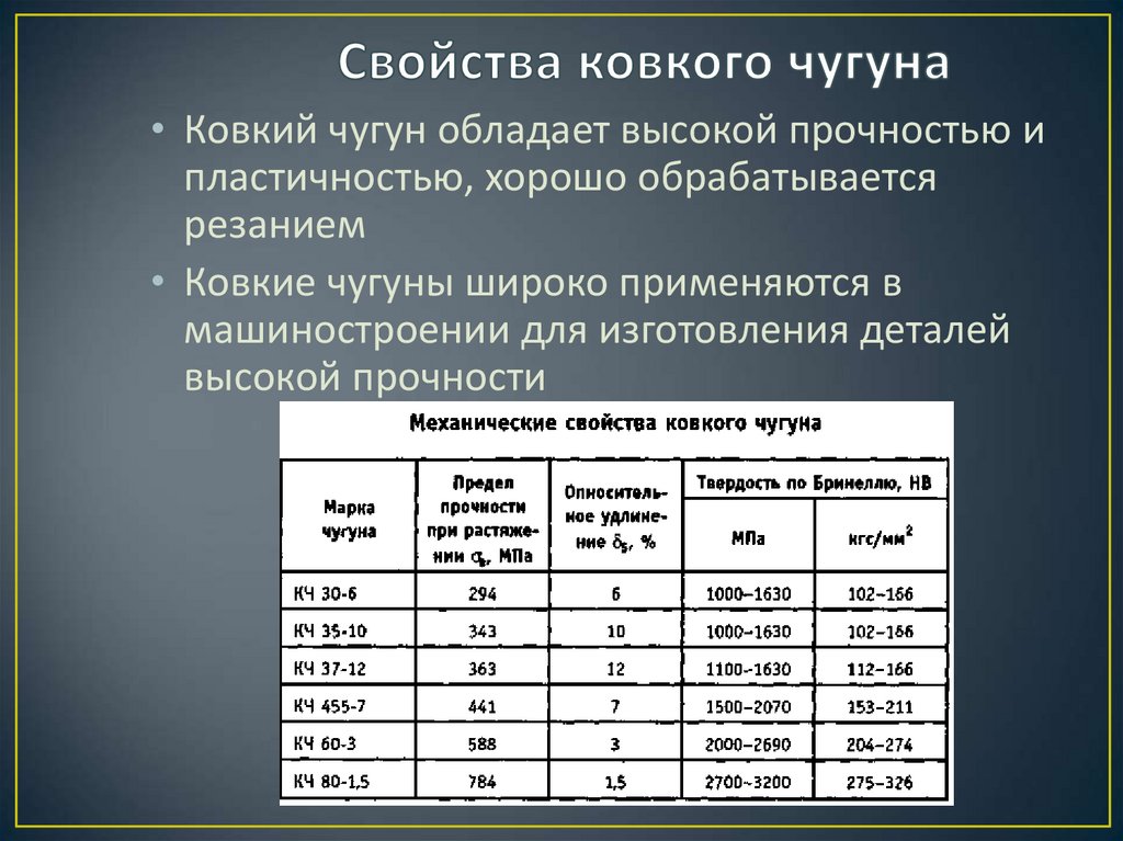 Чугун марки применение. Марки чугуна. Чугун презентация. Высокопрочный чугун марки. Марка чугуна ВЧ 25/13.