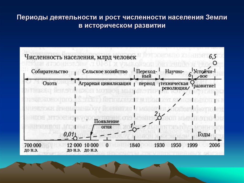 Рост численности населения