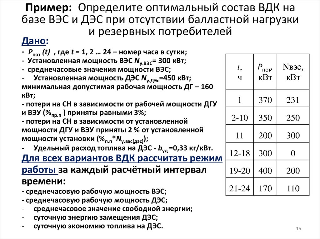 Пример: Определите оптимальный состав ВДК на базе ВЭС и ДЭС при отсутствии балластной нагрузки и резервных потребителей