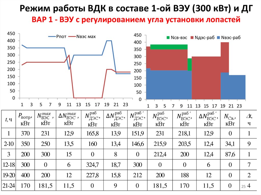 Режим работы ВДК в составе 1-ой ВЭУ (300 кВт) и ДГ ВАР 1 - ВЭУ с регулированием угла установки лопастей