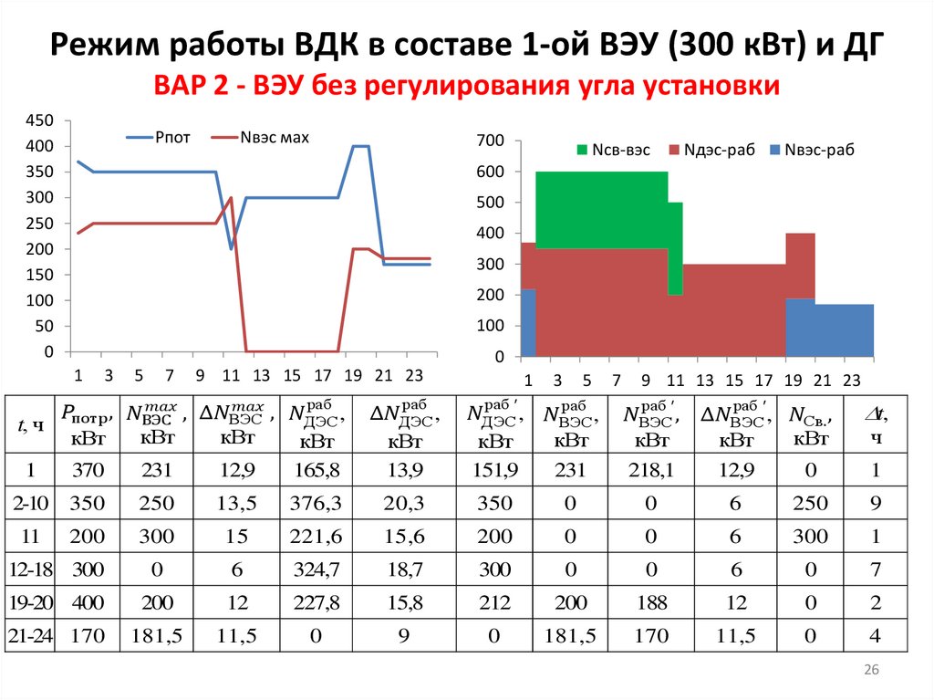 Режим работы ВДК в составе 1-ой ВЭУ (300 кВт) и ДГ ВАР 2 - ВЭУ без регулирования угла установки