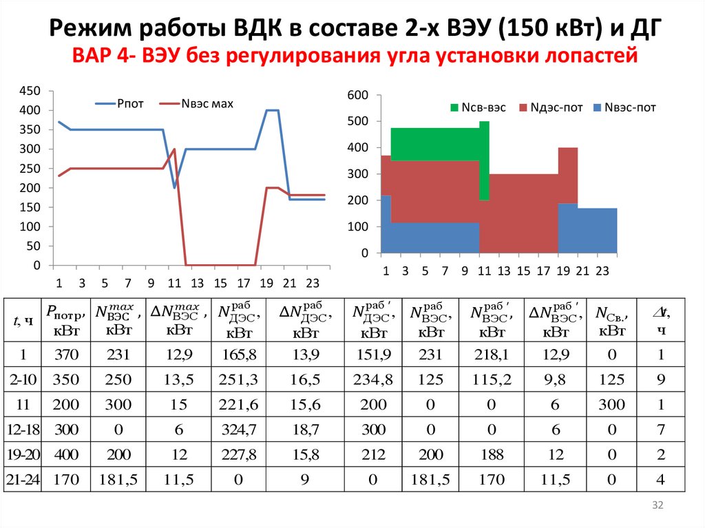 Режим работы ВДК в составе 2-х ВЭУ (150 кВт) и ДГ ВАР 4- ВЭУ без регулирования угла установки лопастей