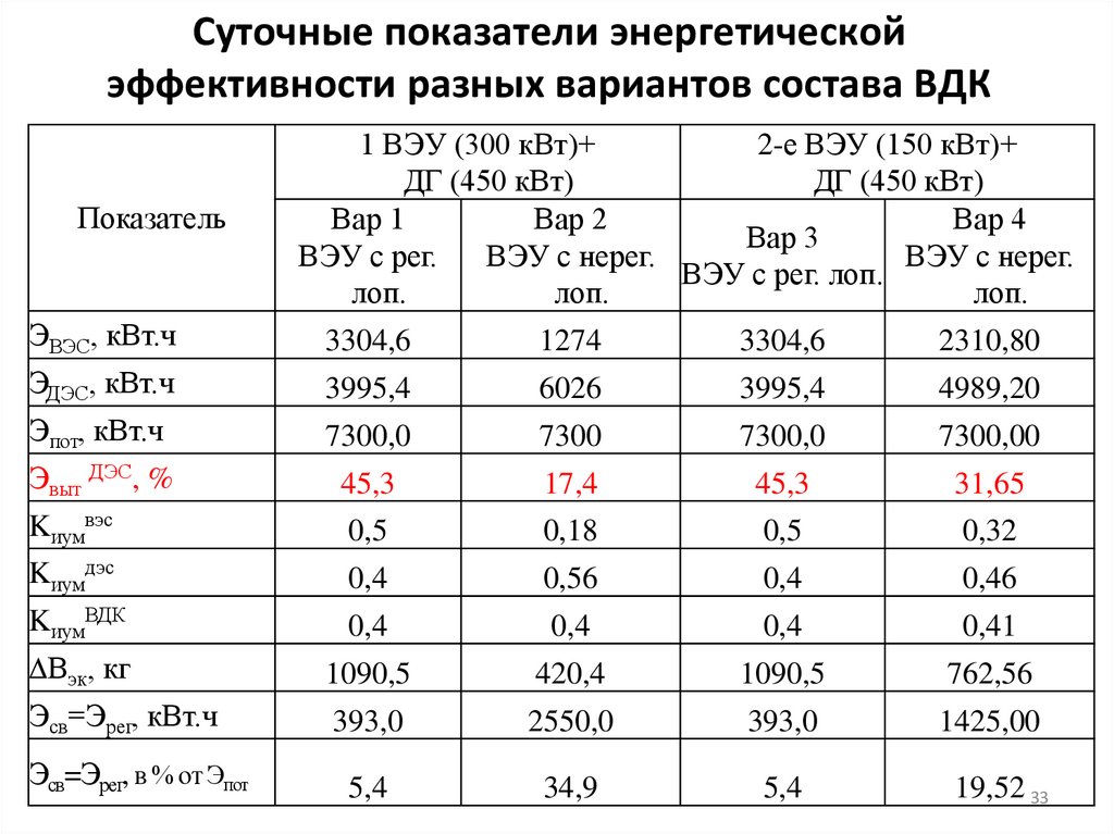 Суточные показатели энергетической эффективности разных вариантов состава ВДК