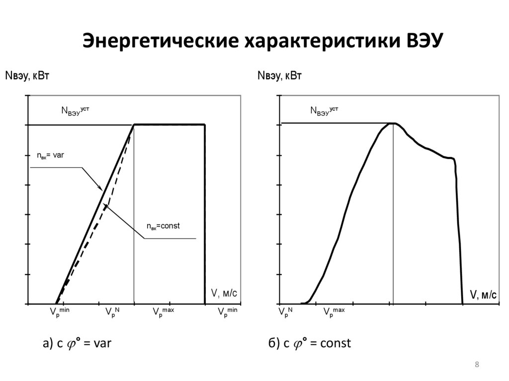 Энергетические характеристики ВЭУ