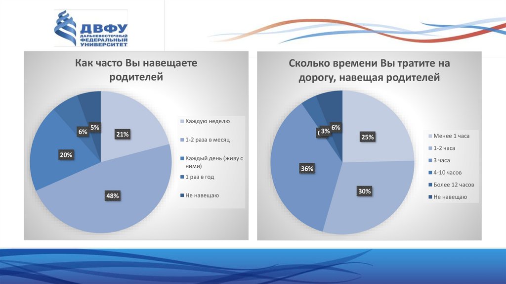 Демографический портрет