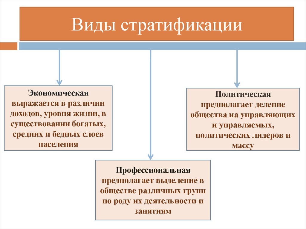 Исторические формы социальной стратификации презентация