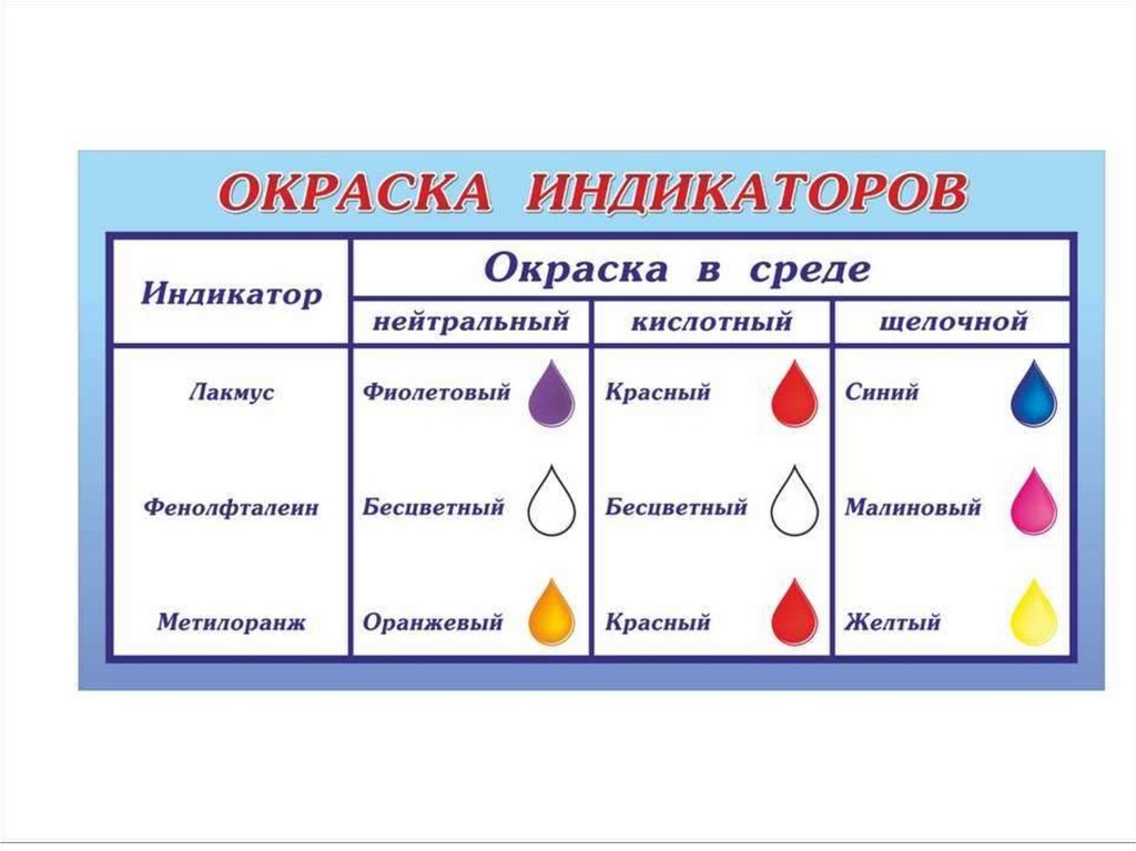 Индикаторы в химии. Таблица окраски индикаторов. Окраска индикаторов химия 8 класс. Таблица изменения окраски индикаторов. Классификация индикаторов в химии.