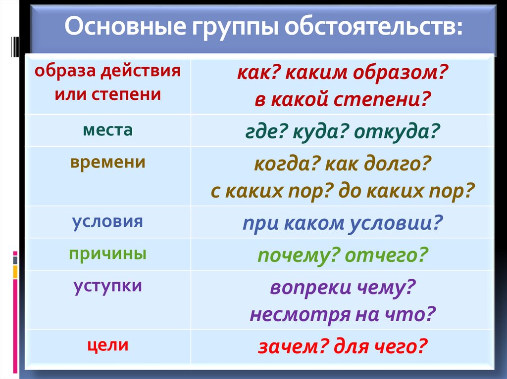 Обстоятельство 7 класс презентация