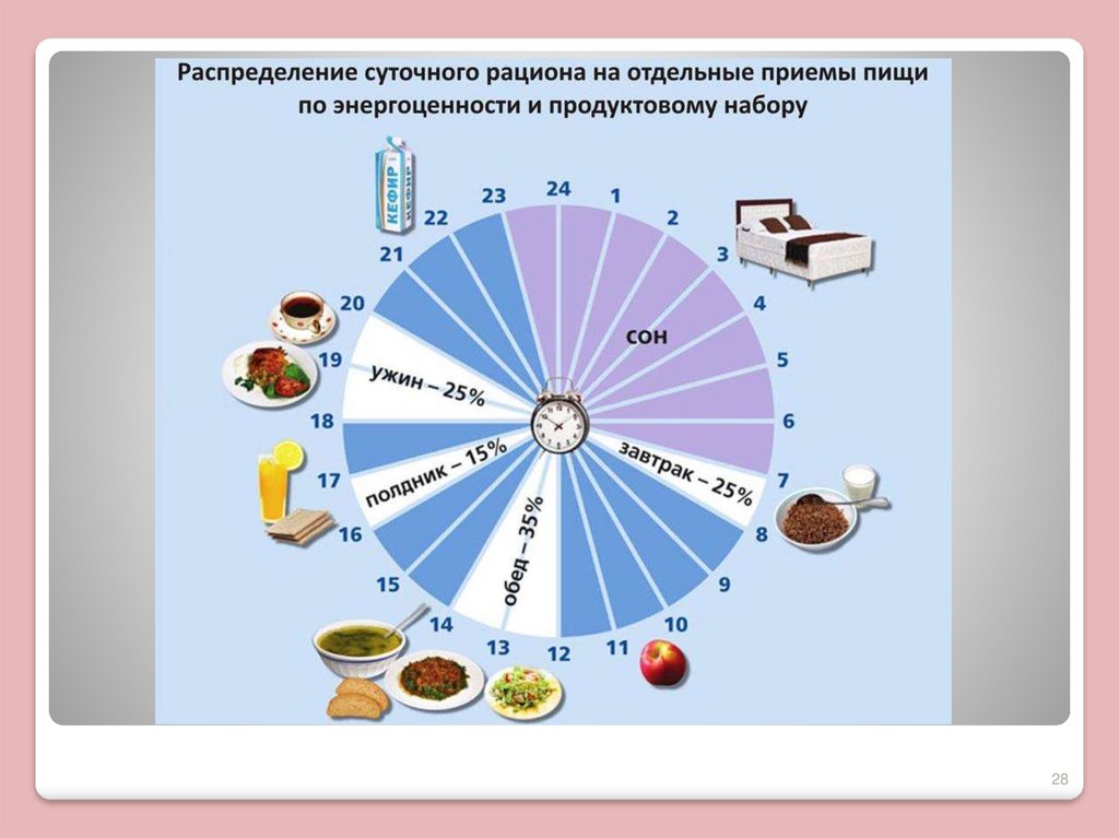 Рациональный отдых. Режим сна и питания. Режим сна и отдыха для человека. Правильной организации питания и сна. Соблюдение режима сна и еды.