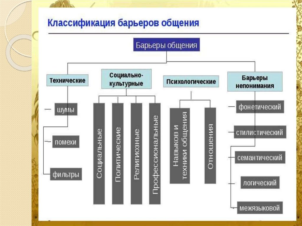 Коммуникативная сторона общения презентация