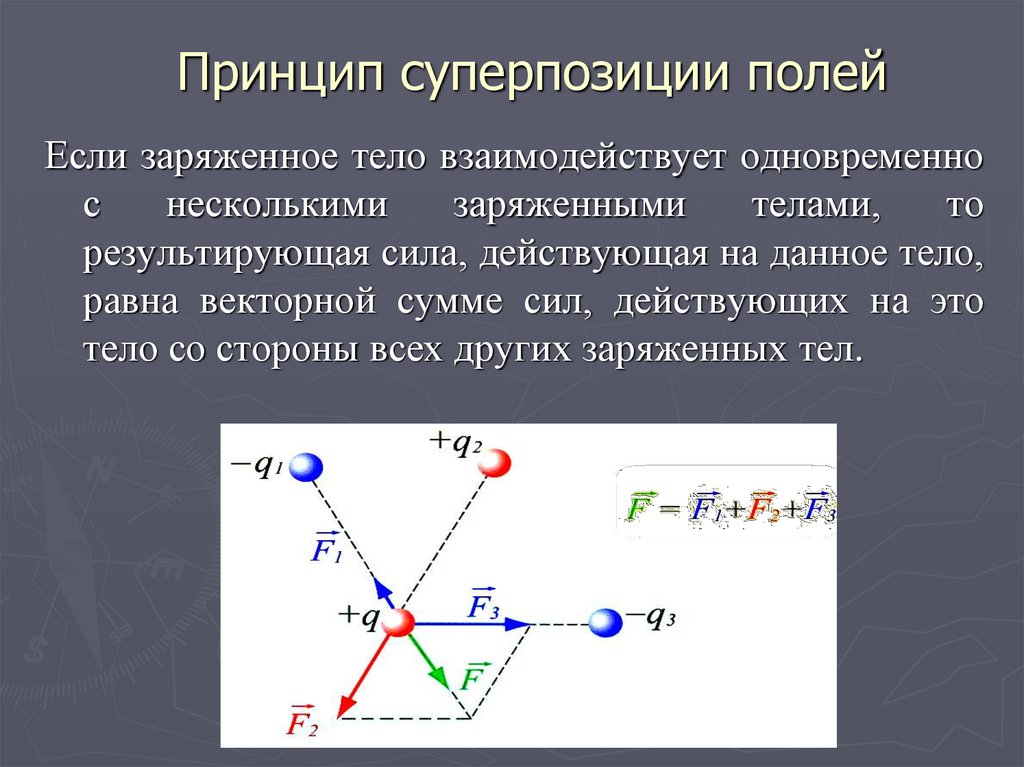 Принцип суперпозиций полей точечных зарядов