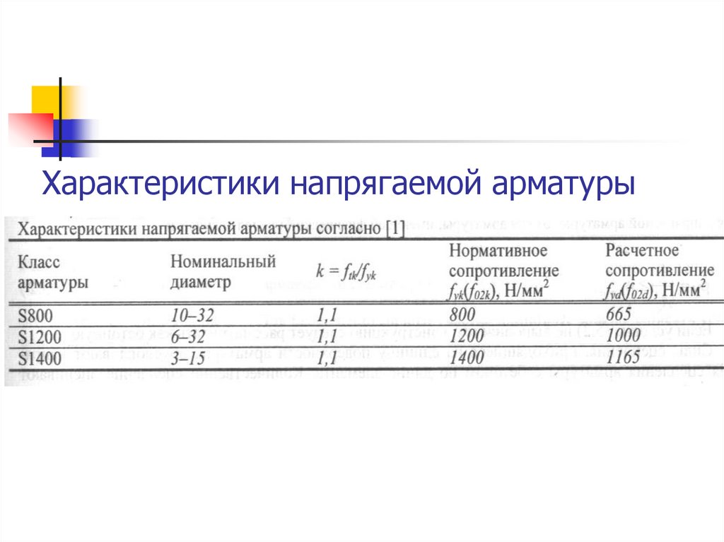 Основные прочностные характеристики арматуры