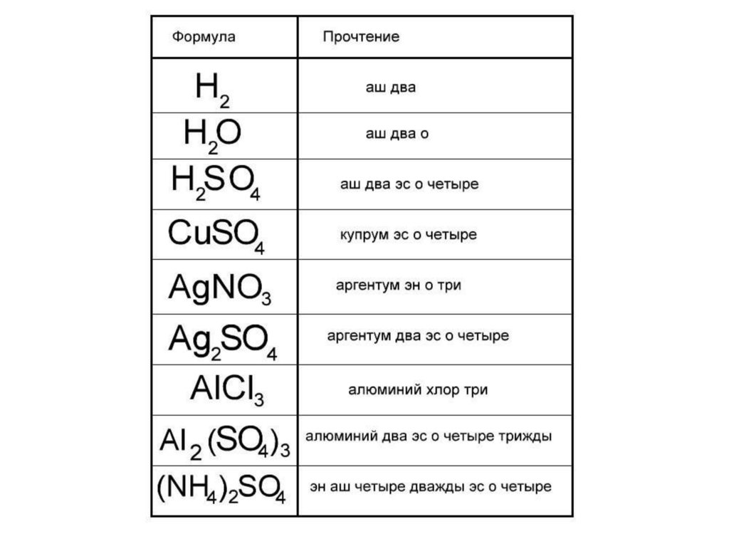Виды формул веществ. Формулы основных веществ химия 8 класс. Как читаются формулы в химии. Купрум ЭС О 4. Формулы основных веществ в химии.