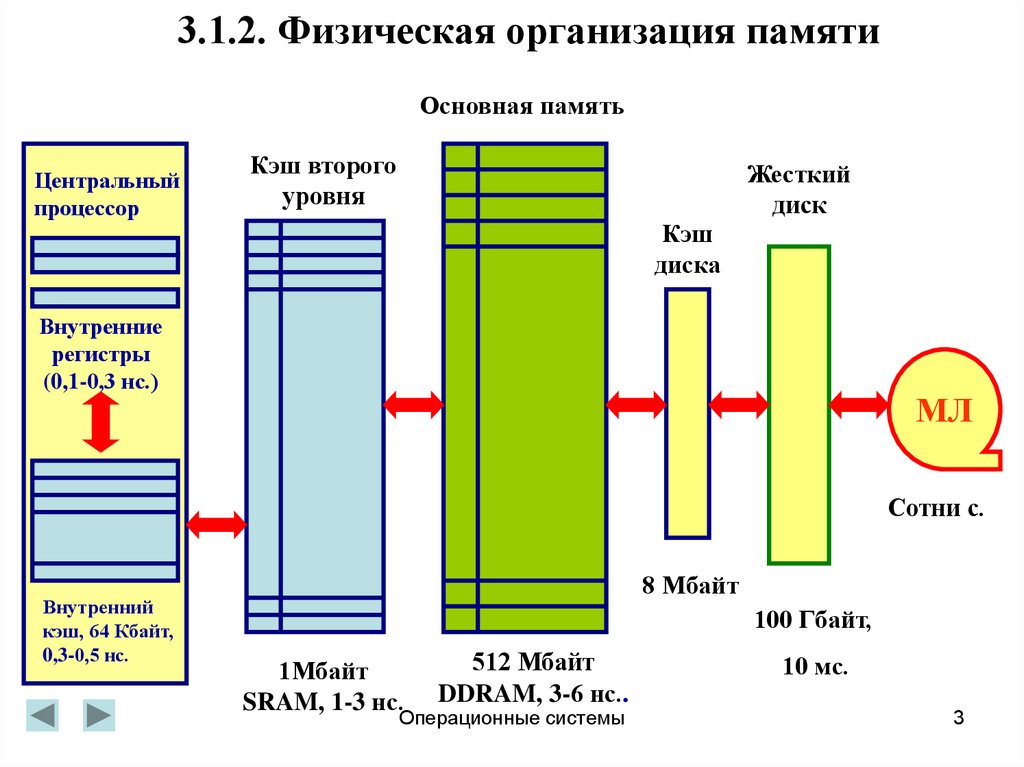 Система организации памяти. Физическая организация памяти. Управление памятью в операционных системах. Способы организации памяти в ОС. Физическая организация памяти компьютера.