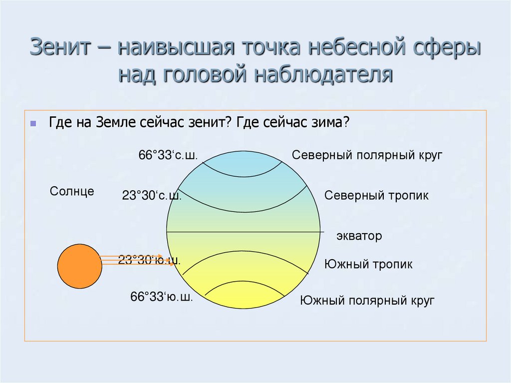 Пояса освещенности. Наивысшая точка небесной сферы.