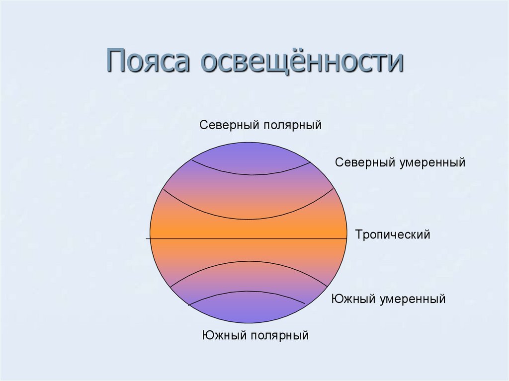 Пояса освещенности. Полярный пояс освещенности.