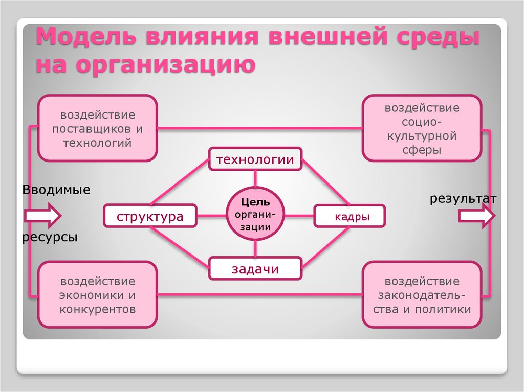 Внутреннюю среду проекта определяют