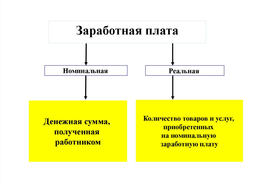 Номинальная и реальная заработная плата