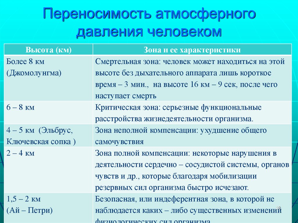 Норма атмосферного давления в москве. Смертельное атмосферное давление для человека. Критическое атмосферное давление для человека. Максимальное атмосферное давление для человека. Причина атмосферного давления физика 7 класс.