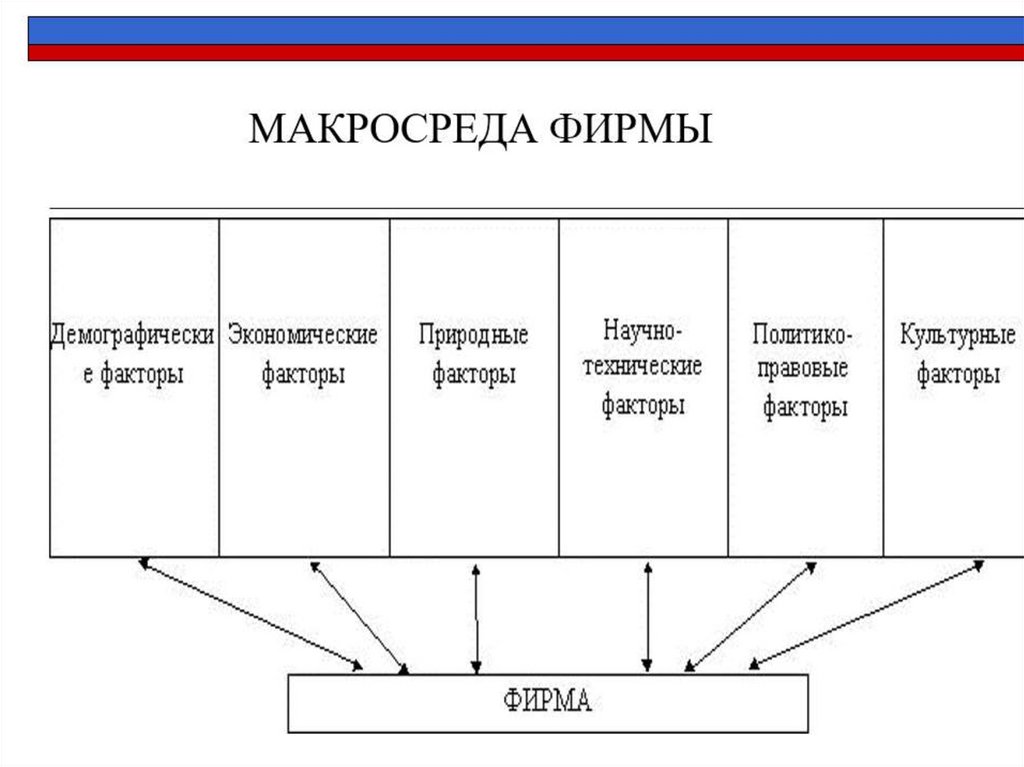 Презентация маркетинговая среда предприятия