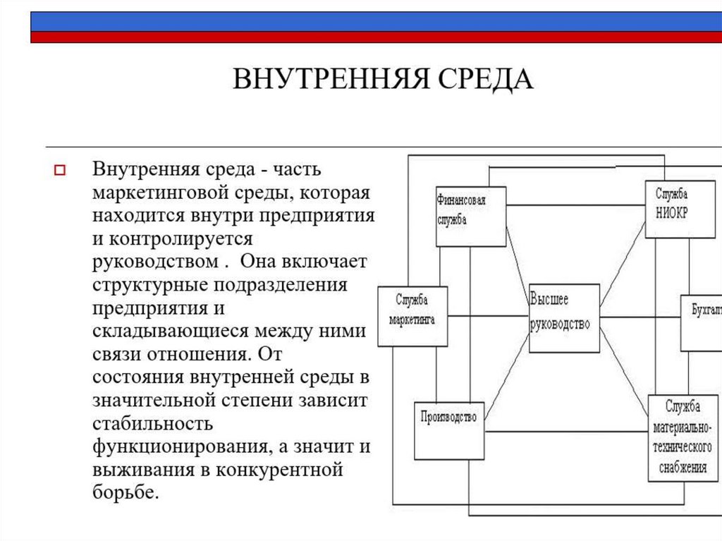 Внутренняя среда предприятия презентация