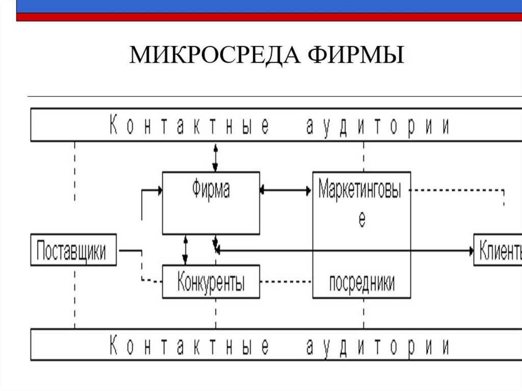 Презентация маркетинговая среда