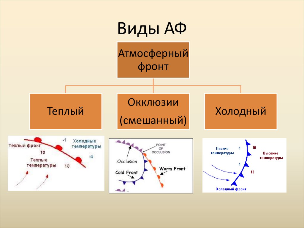 Погода воздушные массы и атмосферные фронты