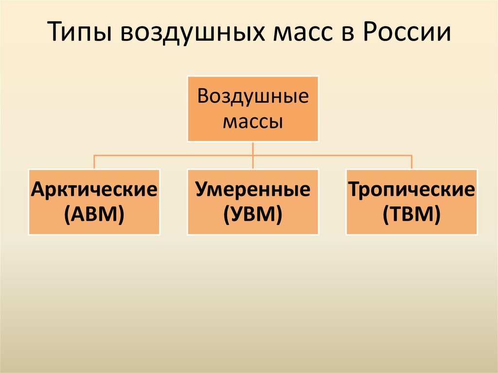 Основные типы воздушных масс