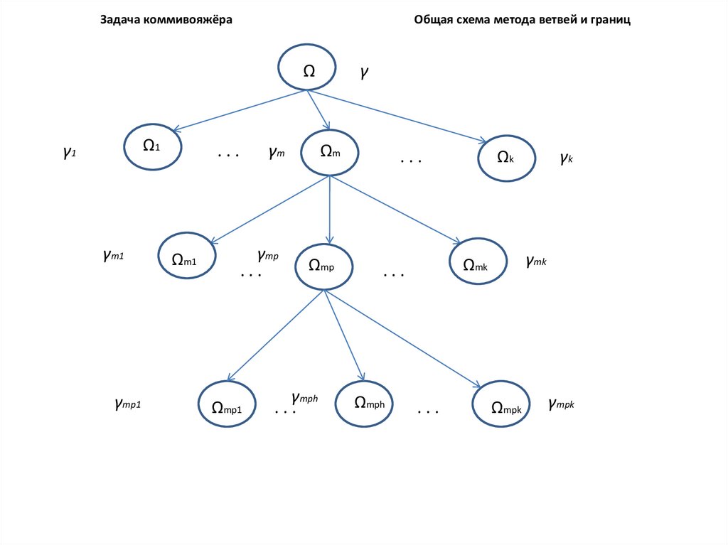 Задача коммивояжера блок схема