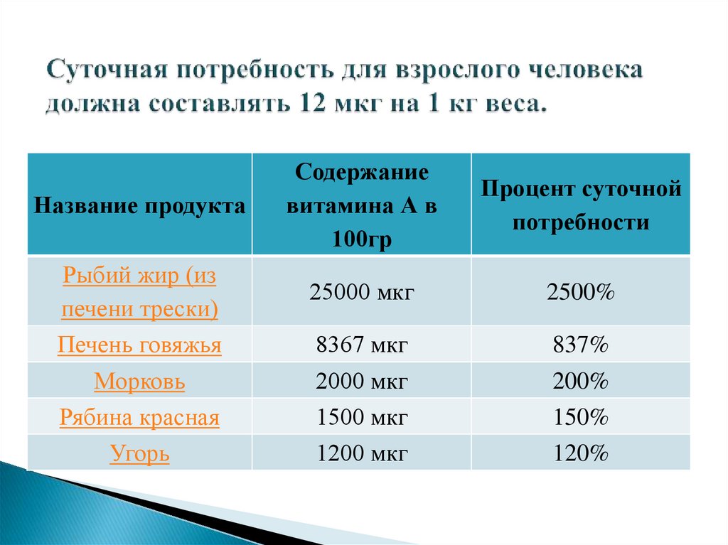 Суточная потребность взрослого человека