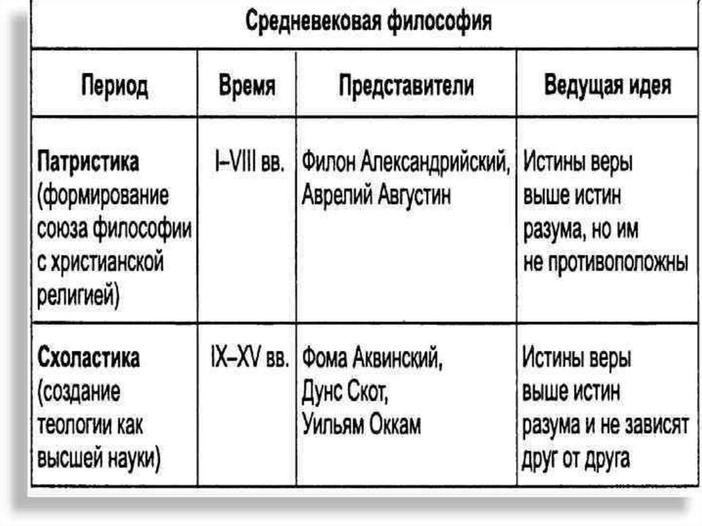 Представители средневековой философии. Представители основных этапов средневековой философии патристика. Основные этапы развития средневековой философии таблица. Основные этапы развития философии средних веков таблица. Этапы развития философии средних веков.